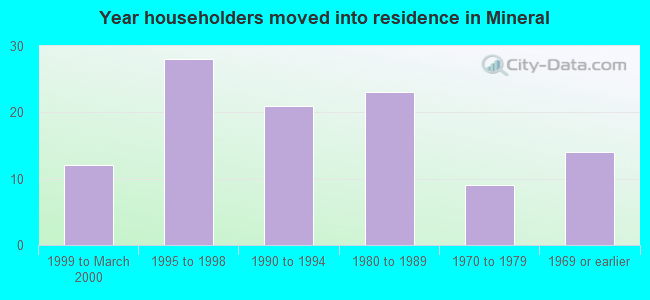 Year householders moved into residence in Mineral