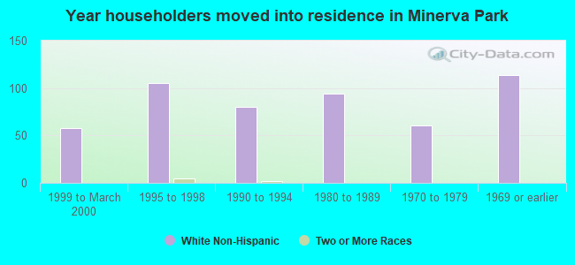 Year householders moved into residence in Minerva Park