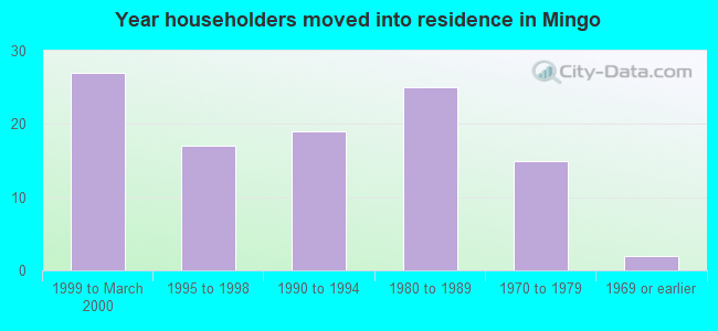 Year householders moved into residence in Mingo