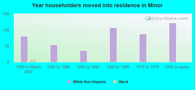 Year householders moved into residence in Minor