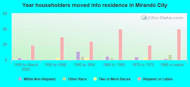 Year householders moved into residence in Mirando City