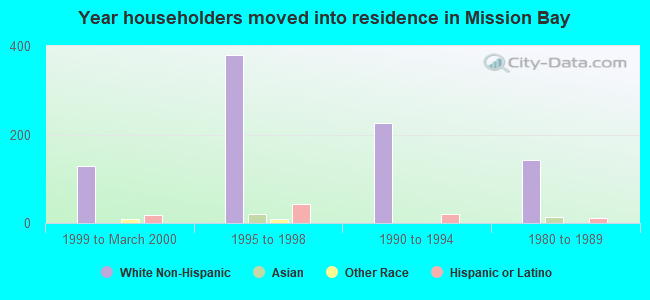 Year householders moved into residence in Mission Bay