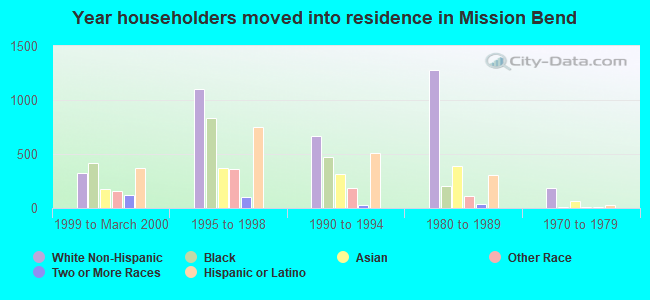 Year householders moved into residence in Mission Bend