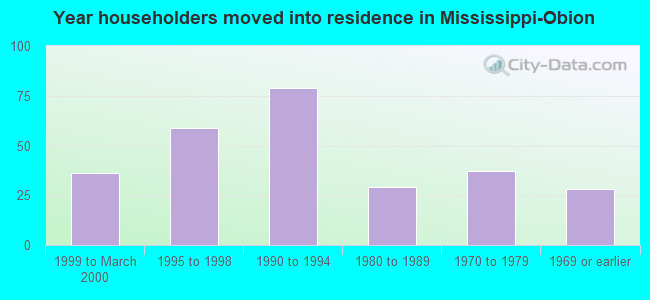 Year householders moved into residence in Mississippi-Obion