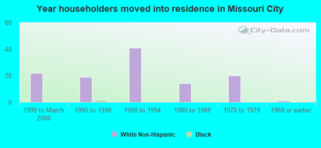 Year householders moved into residence in Missouri City