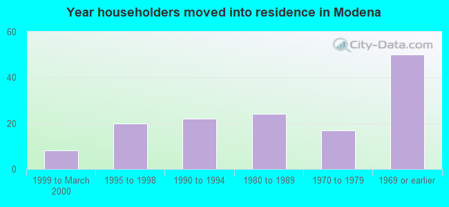 Year householders moved into residence in Modena