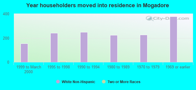 Year householders moved into residence in Mogadore