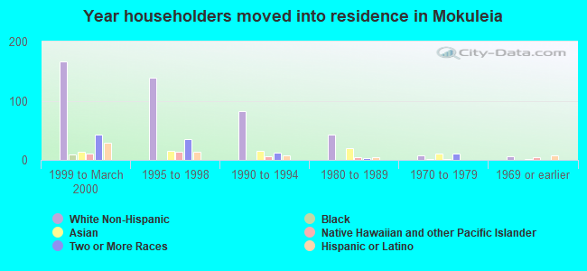 Year householders moved into residence in Mokuleia