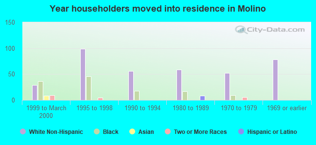 Year householders moved into residence in Molino