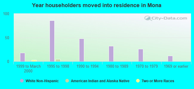 Year householders moved into residence in Mona