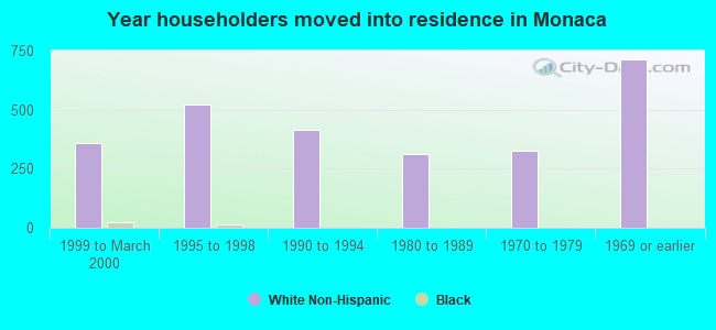 Year householders moved into residence in Monaca