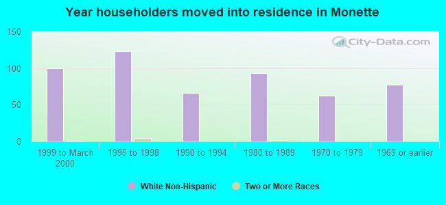 Year householders moved into residence in Monette