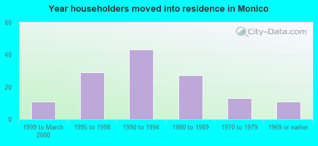 Year householders moved into residence in Monico