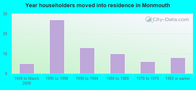 Year householders moved into residence in Monmouth