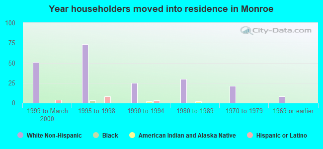 Year householders moved into residence in Monroe