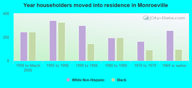 Year householders moved into residence in Monroeville