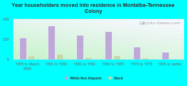 Year householders moved into residence in Montalba-Tennessee Colony