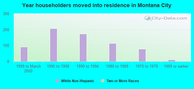 Year householders moved into residence in Montana City