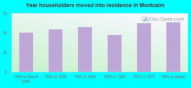 Year householders moved into residence in Montcalm