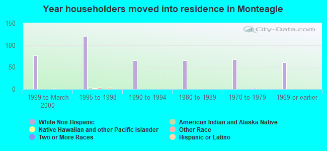 Year householders moved into residence in Monteagle