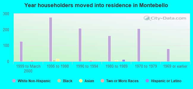 Year householders moved into residence in Montebello