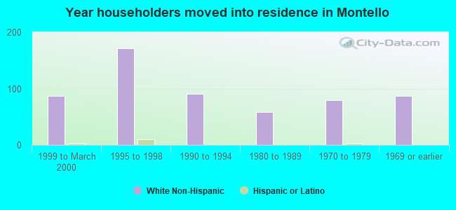 Year householders moved into residence in Montello