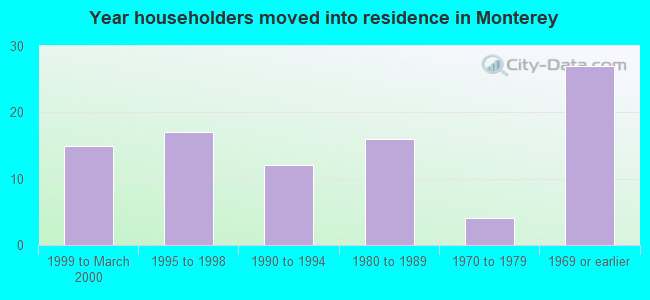 Year householders moved into residence in Monterey