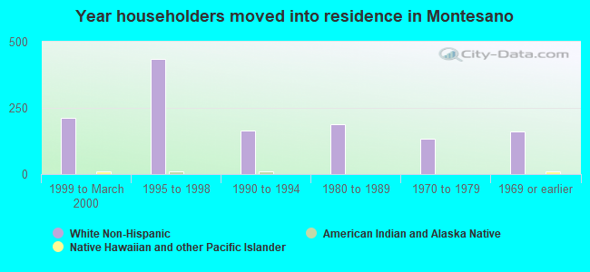 Year householders moved into residence in Montesano