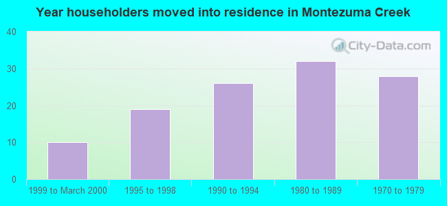 Year householders moved into residence in Montezuma Creek