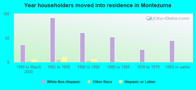 Year householders moved into residence in Montezuma