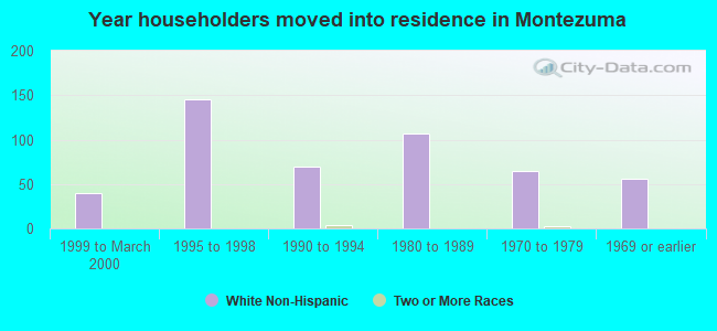 Year householders moved into residence in Montezuma