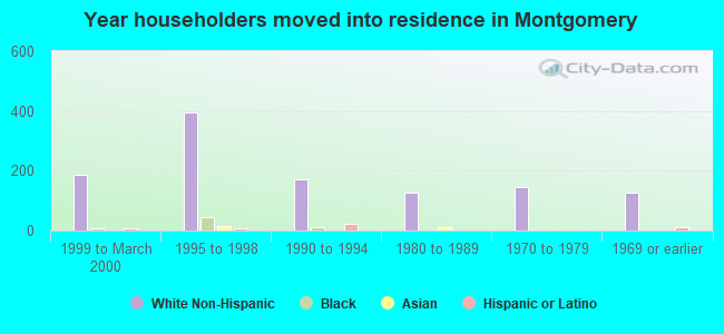 Year householders moved into residence in Montgomery