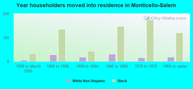 Year householders moved into residence in Monticello-Salem