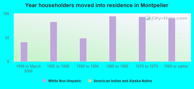 Year householders moved into residence in Montpelier