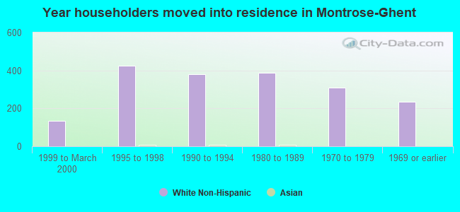 Year householders moved into residence in Montrose-Ghent