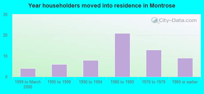 Year householders moved into residence in Montrose