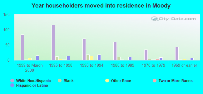 Year householders moved into residence in Moody
