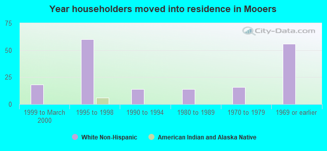 Year householders moved into residence in Mooers