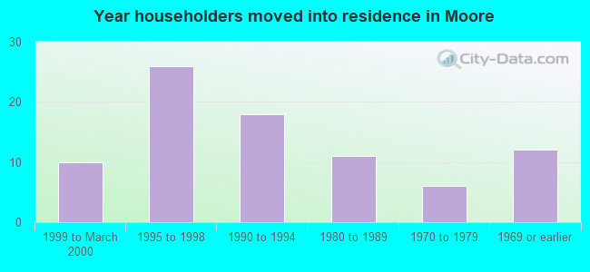 Year householders moved into residence in Moore