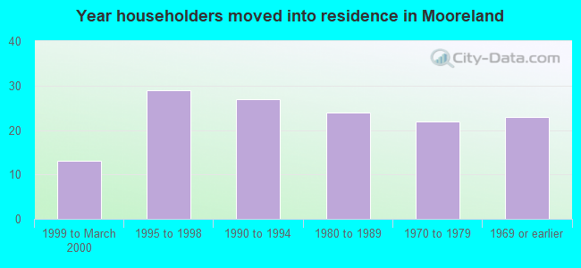 Year householders moved into residence in Mooreland