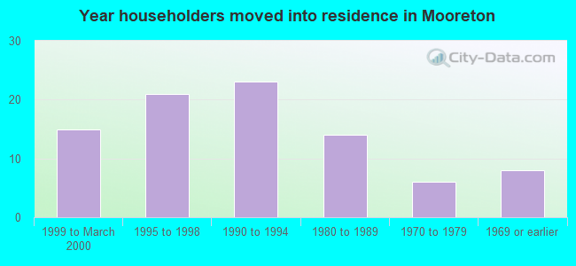 Year householders moved into residence in Mooreton