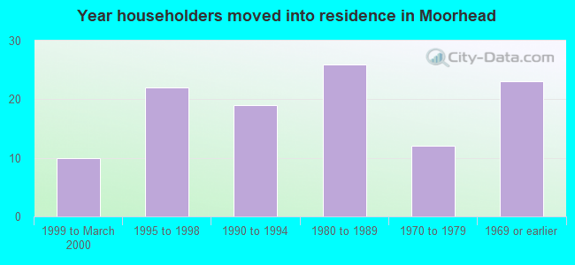 Year householders moved into residence in Moorhead