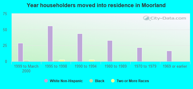 Year householders moved into residence in Moorland