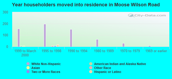 Year householders moved into residence in Moose Wilson Road