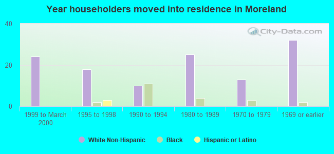 Year householders moved into residence in Moreland