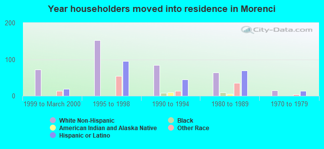 Year householders moved into residence in Morenci