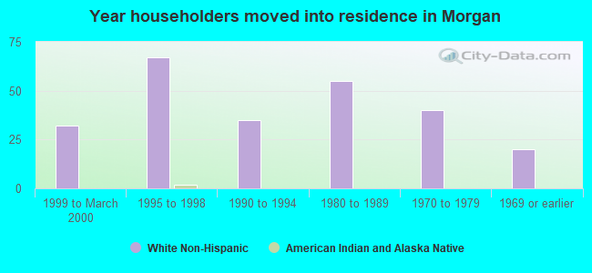 Year householders moved into residence in Morgan