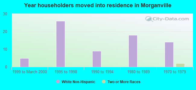 Year householders moved into residence in Morganville