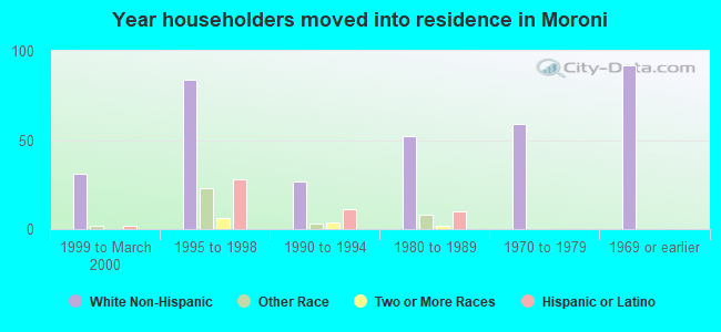 Year householders moved into residence in Moroni