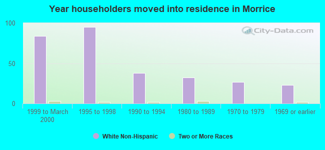 Year householders moved into residence in Morrice